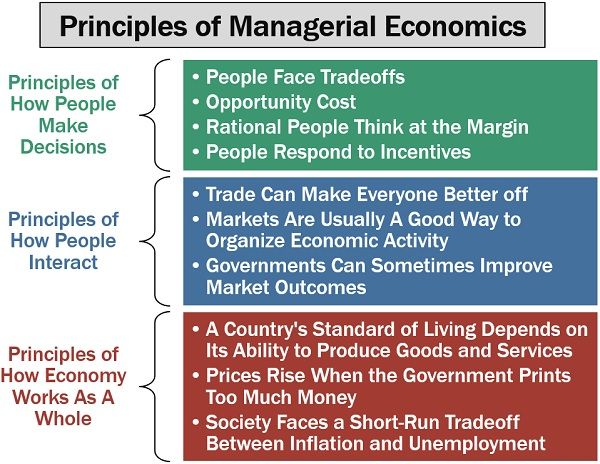 管理经济学原则