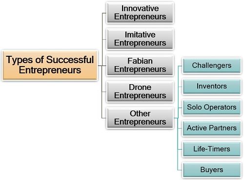 成功企业家的类型