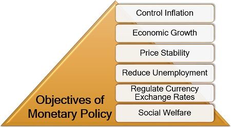 货币政策的目标
