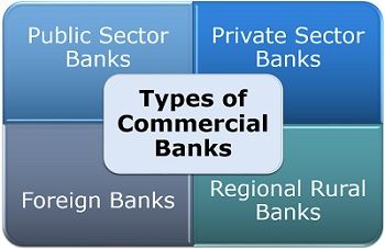 商业银行的种类