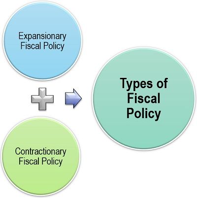 财政政策类型