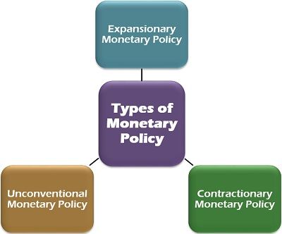 货币政策类型