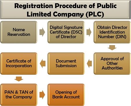 公众有限公司(PLC)注册程序