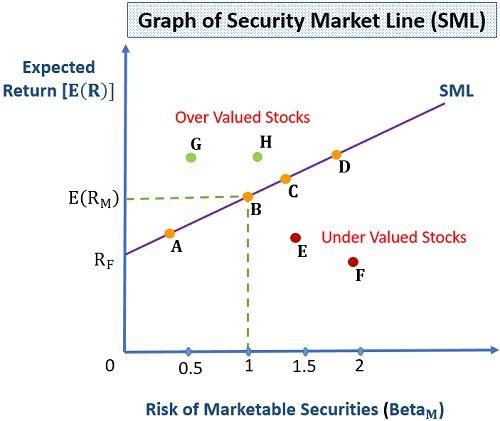 证券市场线(SML)图