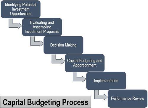 资本预算过程