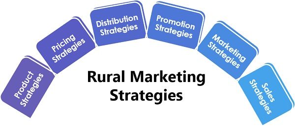 农村市场营销策略
