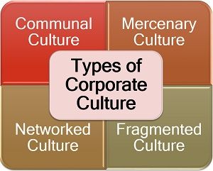 企业文化的类型