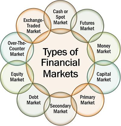 金融市场的类型
