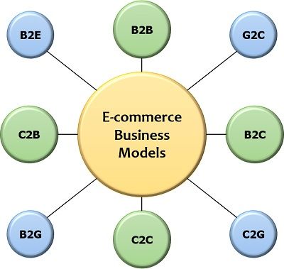 电子商务商业模式