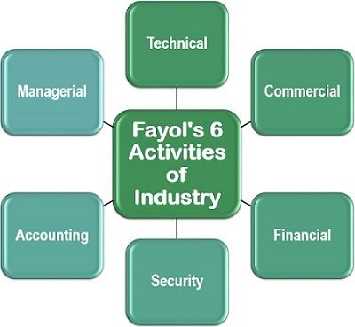 Fayol的6个行业活动
