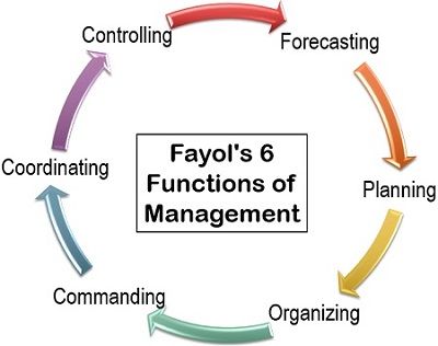 Fayol的6个管理功能