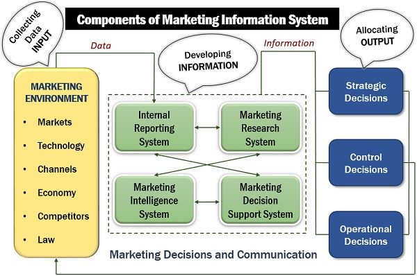营销信息系统的组成部分