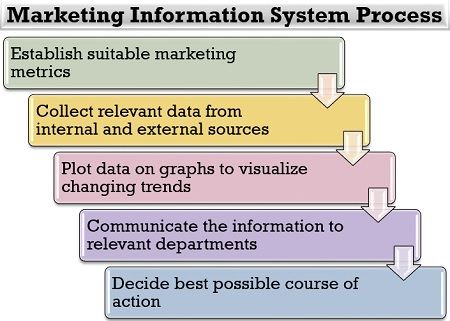 营销信息系统流程