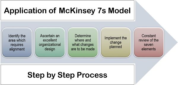 麦肯锡7S模型的应用