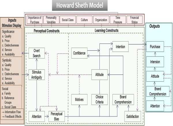 霍华德·谢斯（Howard Sheth）模型