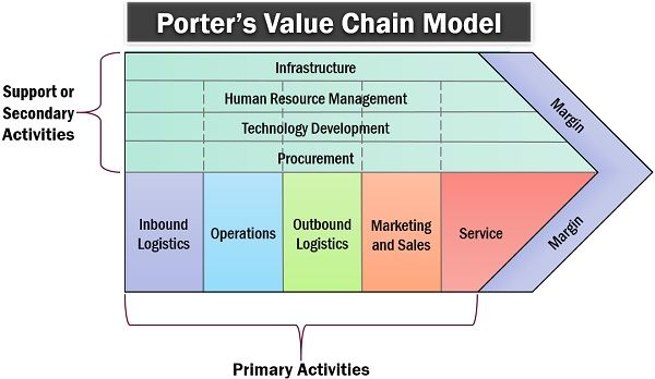 Porter的价值链模型