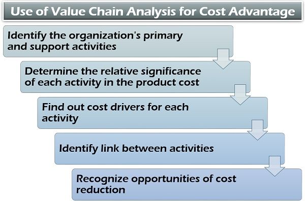 使用价值链分析进行成本优势