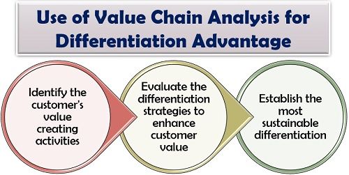 使用价值链分析进行差异化优势