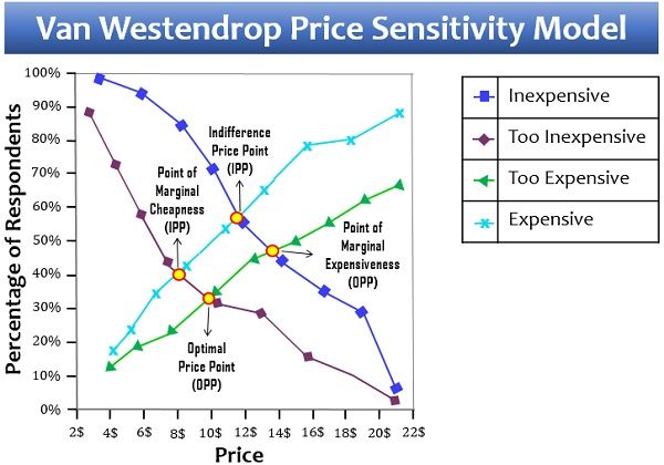 Van Westendrop价格敏感性模型