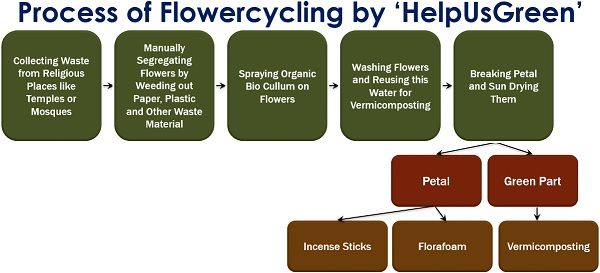 HelpUsGreen的花卉循环过程
