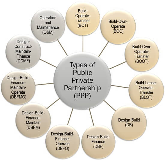 政府与私营机构合作的类型