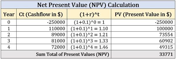 净现值（NPV）计算