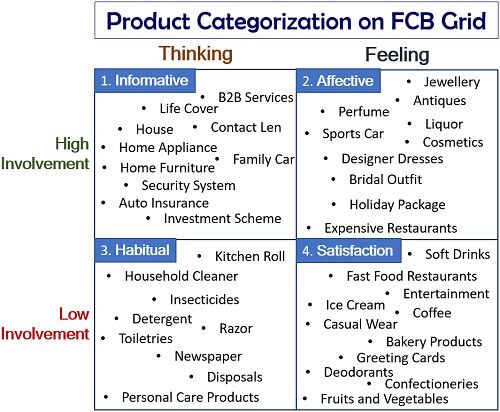 FCB网格上的产品分类