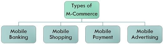 M-Commerce的类型