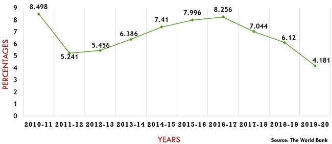 2011-2020年GDP增长率图