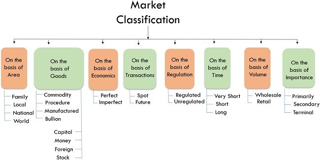 市场分类