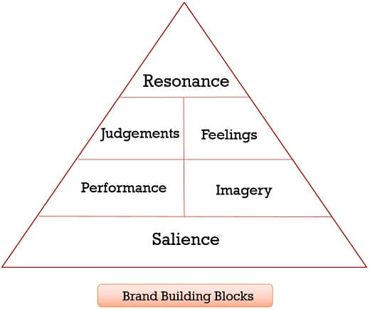 Brand-Building-Block