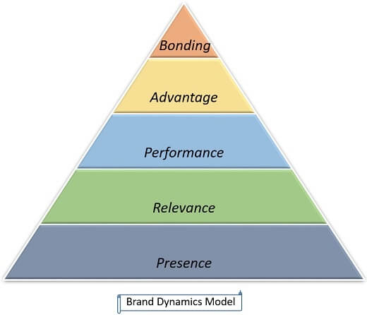 brand-dynamics-model