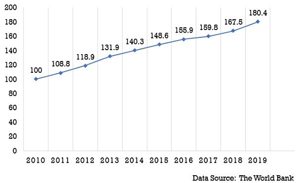 2010  -  2019年印度消费者价格指数