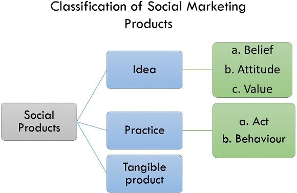 社会营销产品分类