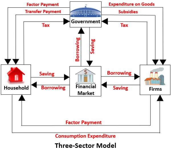 Three-sector-model-in-economics