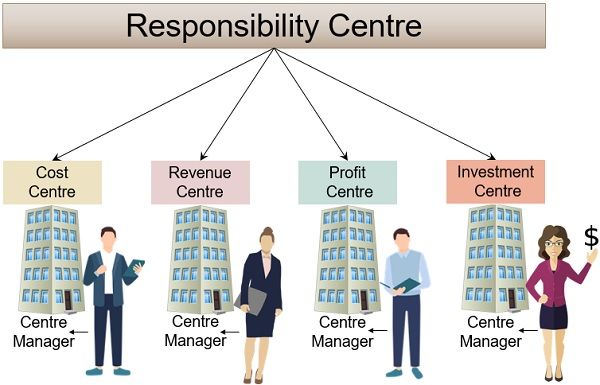 Responsibility-centre